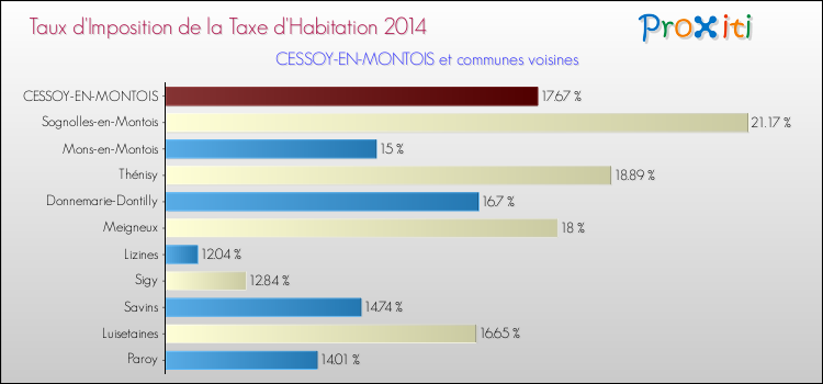 Taux d'imposition de la taxe d'habitation 2014 pour CESSOY-EN-MONTOIS et les communes proches Comparaison des taux d'imposition de la taxe d'habitation 2014 pour CESSOY-EN-MONTOIS et les communes voisines
