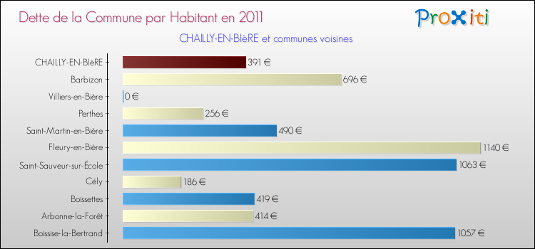 Dette par habitant de la commune en 2011 pour CHAILLY-EN-BIèRE et les communes proches Comparaison de la dette par habitant de la commune en 2011 pour CHAILLY-EN-BIèRE et les communes voisines