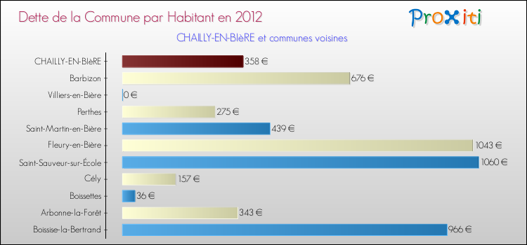 Dette par habitant de la commune en 2012 pour CHAILLY-EN-BIèRE et les communes proches Comparaison de la dette par habitant de la commune en 2012 pour CHAILLY-EN-BIèRE et les communes voisines