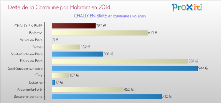 Dette par habitant de la commune en 2014 pour CHAILLY-EN-BIèRE et les communes proches Comparaison de la dette par habitant de la commune en 2014 pour CHAILLY-EN-BIèRE et les communes voisines
