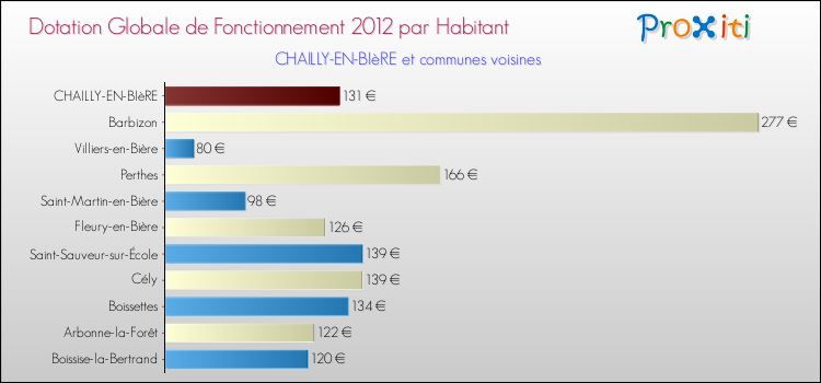 Montant des dotations globales de fonctionnement DGF par Habitant pour CHAILLY-EN-BIèRE et les communes proches Comparaison des des dotations globales de fonctionnement DGF par habitant pour CHAILLY-EN-BIèRE et les communes voisines
