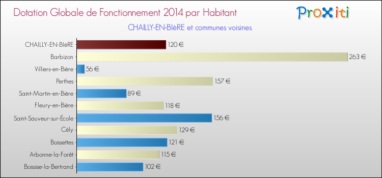 Montant des dotations globales de fonctionnement DGF par Habitant pour CHAILLY-EN-BIèRE et les communes proches en 2014. Comparaison des des dotations globales de fonctionnement DGF par habitant pour CHAILLY-EN-BIèRE et les communes voisines en 2014.