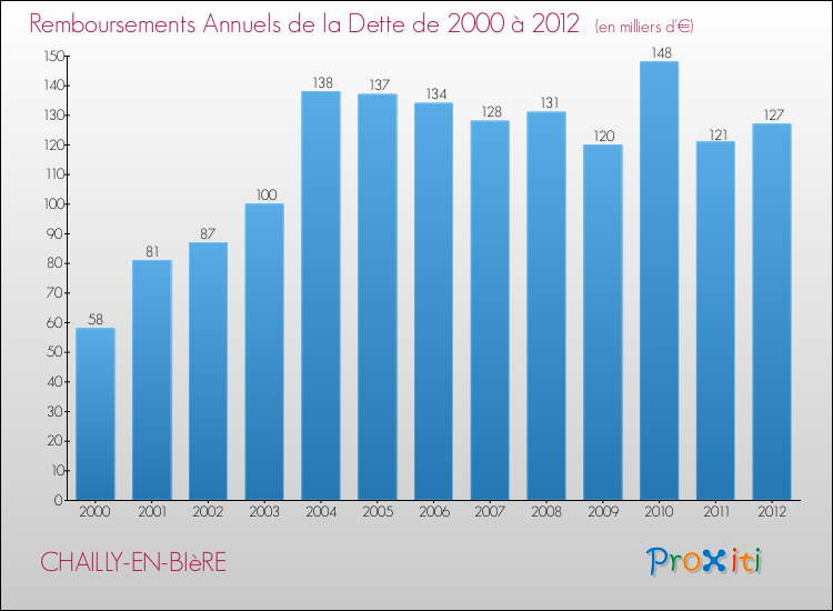 Evolution de l'annuité de la dette pour la commune de CHAILLY-EN-BIèRE de 2000 à 2012 Annuités de la dette pour CHAILLY-EN-BIèRE de 2000 à 2012