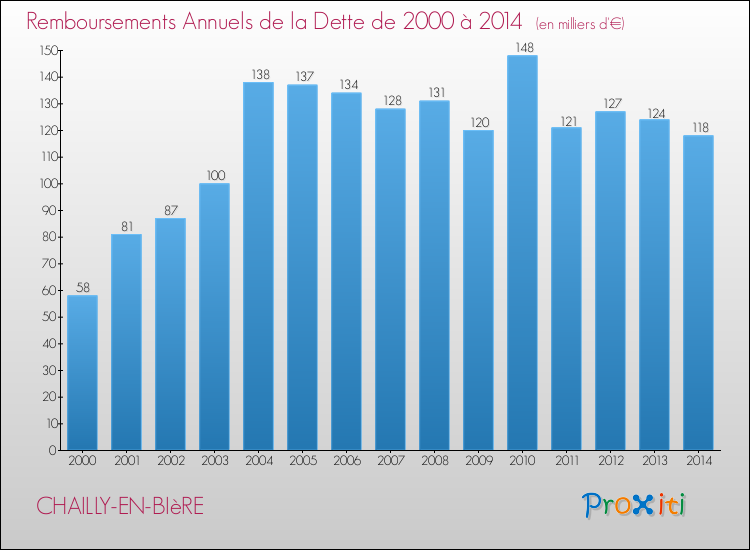 Evolution de l'annuité de la dette pour la commune de CHAILLY-EN-BIèRE de 2000 à 2014 Annuités de la dette pour CHAILLY-EN-BIèRE de 2000 à 2014