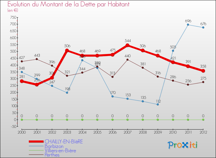 Evolution de la dette par habitant pour la commune de CHAILLY-EN-BIèRE et les communes proches de 2000 à 2012 Comparaison de la dette par habitant pour CHAILLY-EN-BIèRE et les communes voisines de 2000 à 2012