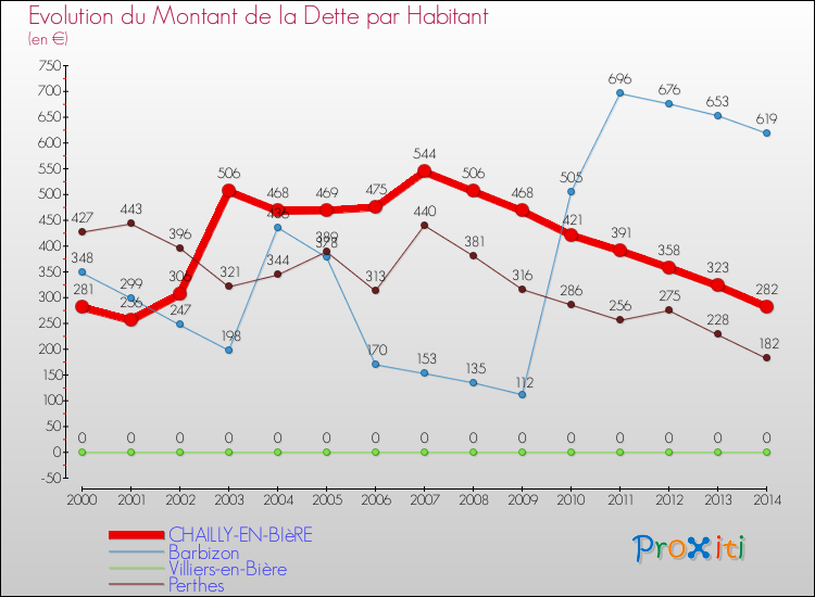 Evolution de la dette par habitant pour la commune de CHAILLY-EN-BIèRE et les communes proches de 2000 à 2014 Comparaison de la dette par habitant pour CHAILLY-EN-BIèRE et les communes voisines de 2000 à 2014