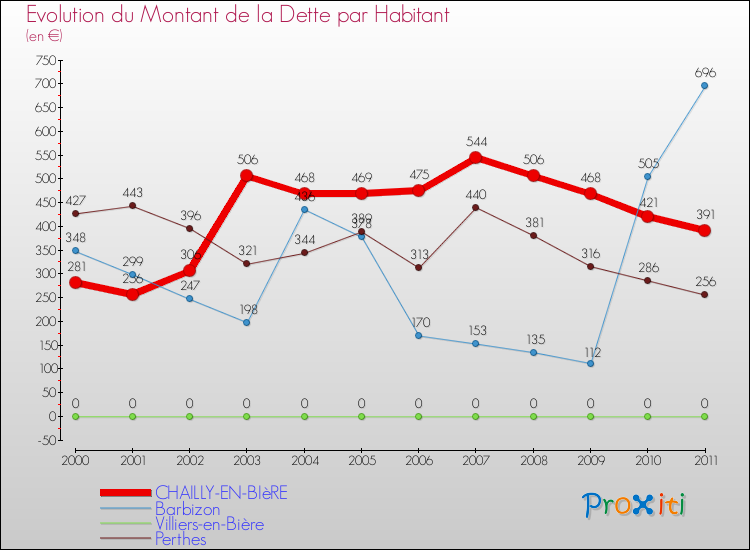 Evolution de la dette par habitant pour la commune de CHAILLY-EN-BIèRE et les communes proches Comparaison de la dette par habitant pour CHAILLY-EN-BIèRE et les communes voisines