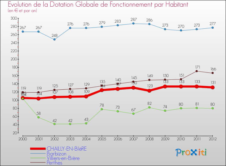 Evolution et montant de la dotation globale de fonctionnement par Habitant pour CHAILLY-EN-BIèRE et les communes proches Comparaison des dotations globales de fonctionnement par habitant pour CHAILLY-EN-BIèRE et les communes voisines