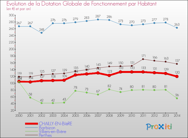 Evolution et montant de la dotation globale de fonctionnement par Habitant pour CHAILLY-EN-BIèRE et les communes proches de 2000 à 2014. Comparaison des dotations globales de fonctionnement par habitant pour CHAILLY-EN-BIèRE et les communes voisines de 2000 à 2014.