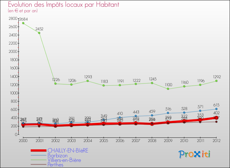 Evolution et montant des impôts locaux par Habitant pour CHAILLY-EN-BIèRE et les communes proches Comparaison des impôts locaux par habitant pour CHAILLY-EN-BIèRE et les communes voisines
