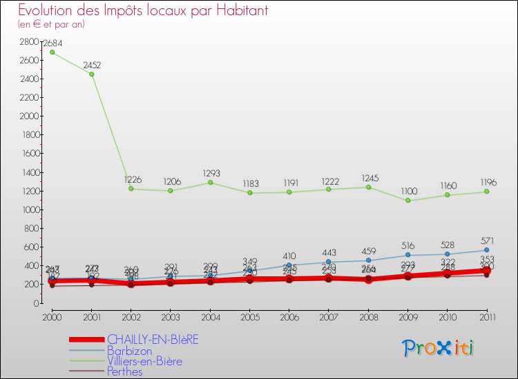 Evolution et montant des impôts locaux par Habitant pour CHAILLY-EN-BIèRE et les communes proches Comparaison des impôts locaux par habitant pour CHAILLY-EN-BIèRE et les communes voisines