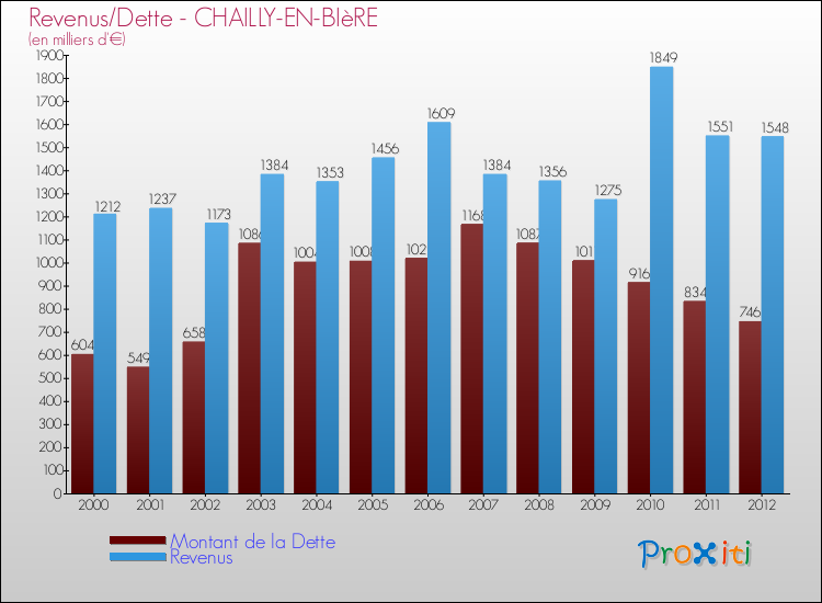 Evolution comparée de la dette et des revenus pour la commune de CHAILLY-EN-BIèRE de 2000 à 2012 Comparaison de la dette et des revenus pour CHAILLY-EN-BIèRE de 2000 à 2012