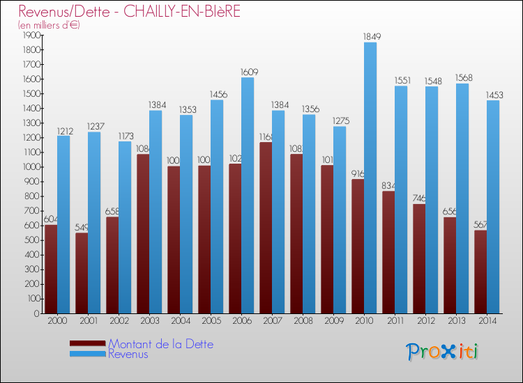 Evolution comparée de la dette et des revenus pour la commune de CHAILLY-EN-BIèRE de 2000 à 2014 Comparaison de la dette et des revenus pour CHAILLY-EN-BIèRE de 2000 à 2014