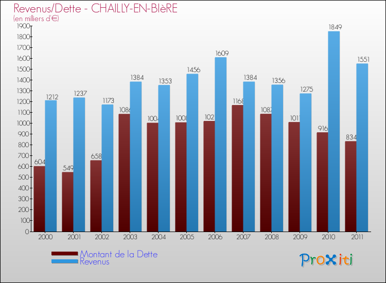 Evolution comparée de la dette et des revenus pour la commune de CHAILLY-EN-BIèRE de 2000 à 2011 Comparaison de la dette et des revenus pour CHAILLY-EN-BIèRE de 2000 à 2011