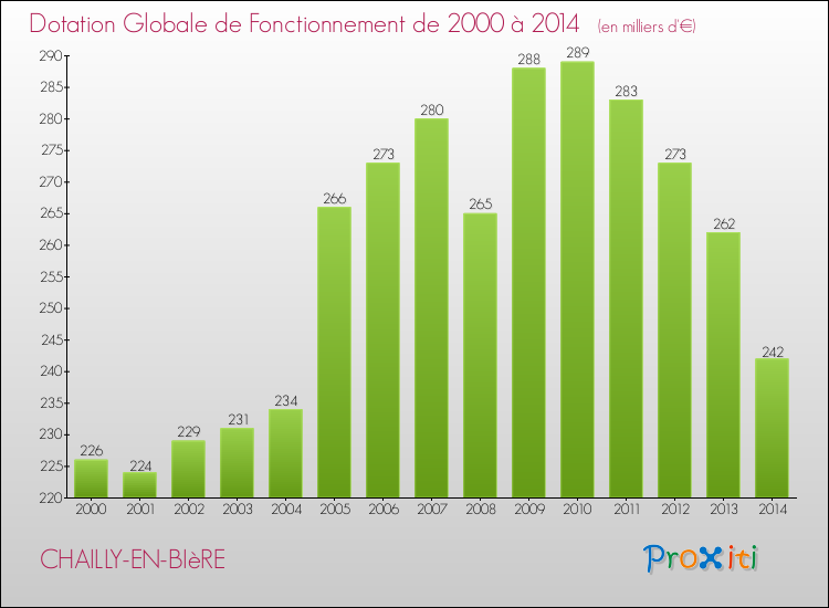 Evolution du montant de la Dotation Globale de Fonctionnement pour la commune de CHAILLY-EN-BIèRE de 2000 à 2014 Evolution du montant de la Dotation Globale de Fonctionnement pour CHAILLY-EN-BIèRE de 2000 à 2014