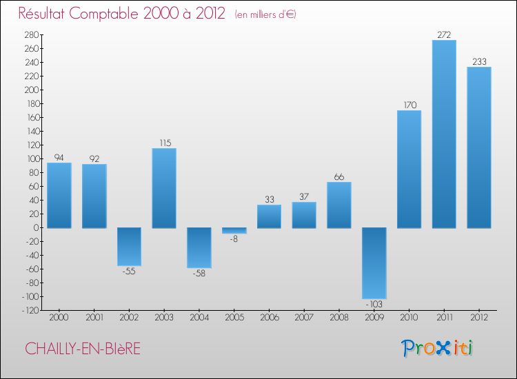 Evolution du résultat comptable pour la commune de CHAILLY-EN-BIèRE de 2000 à 2012 Evolution du résultat comptable pour CHAILLY-EN-BIèRE de 2000 à 2012