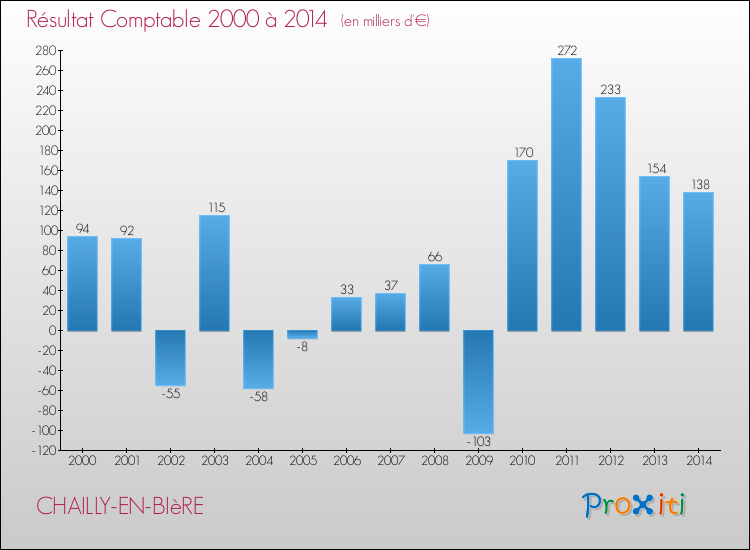 Evolution du résultat comptable pour la commune de CHAILLY-EN-BIèRE de 2000 à 2014 Evolution du résultat comptable pour CHAILLY-EN-BIèRE de 2000 à 2014