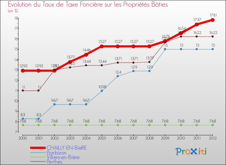 Evolution du taux de la taxe foncière sur le bati pour CHAILLY-EN-BIèRE et les communes proches de 2000 à 2012 Comparaison des taux de taxe foncière sur le bati pour CHAILLY-EN-BIèRE et les communes voisines de 2000 à 2012