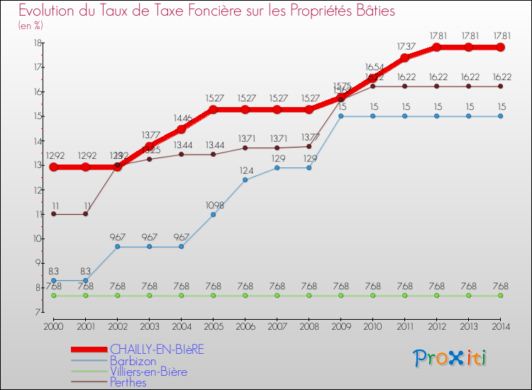 Evolution du taux de la taxe foncière sur le bati pour CHAILLY-EN-BIèRE et les communes proches de 2000 à 2014 Comparaison des taux de taxe foncière sur le bati pour CHAILLY-EN-BIèRE et les communes voisines de 2000 à 2014