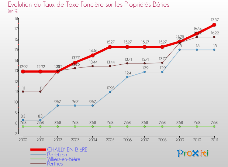 Evolution du taux de la taxe foncière sur le bati pour CHAILLY-EN-BIèRE et les communes proches Comparaison des taux de taxe foncière sur le bati pour CHAILLY-EN-BIèRE et les communes voisines