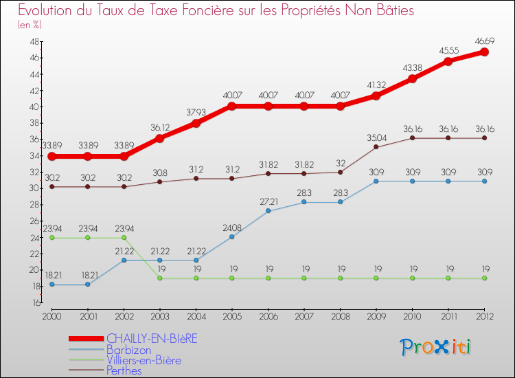 Evolution du taux de la taxe foncière sur les immeubles et terrains non batis pour CHAILLY-EN-BIèRE et les communes proches de 2000 à 2012 Comparaison des taux de la taxe foncière sur les immeubles et terrains non batis pour CHAILLY-EN-BIèRE et les communes voisines de 2000 à 2012