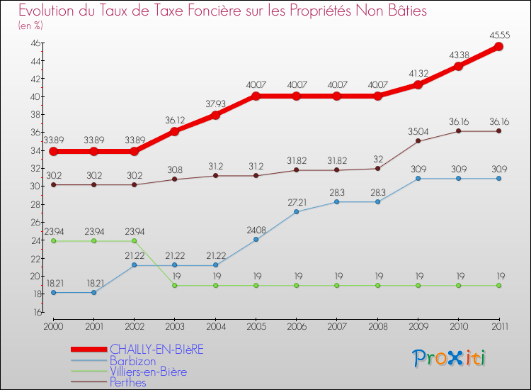 Evolution du taux de la taxe foncière sur les immeubles et terrains non batis pour CHAILLY-EN-BIèRE et les communes proches Comparaison des taux de la taxe foncière sur les immeubles et terrains non batis pour CHAILLY-EN-BIèRE et les communes voisines