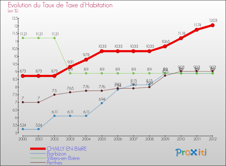 Evolution du taux de la taxe d'habitation pour CHAILLY-EN-BIèRE et les communes proches Comparaison des taux de la taxe d'habitation pour CHAILLY-EN-BIèRE et les communes voisines