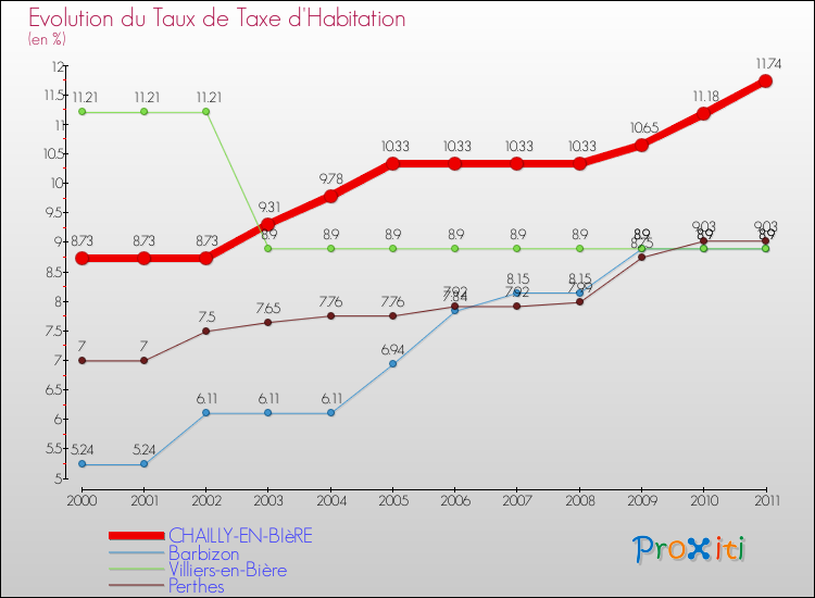 Evolution du taux de la taxe d'habitation pour CHAILLY-EN-BIèRE et les communes proches Comparaison des taux de la taxe d'habitation pour CHAILLY-EN-BIèRE et les communes voisines