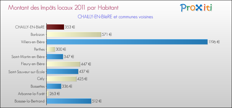 Montant des impôts locaux par Habitant pour CHAILLY-EN-BIèRE et les communes proches Comparaison des impôts locaux par habitant pour CHAILLY-EN-BIèRE et les communes voisines