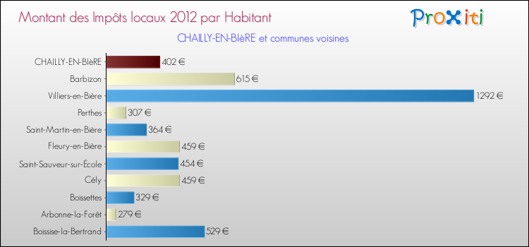 Montant des impôts locaux par Habitant pour CHAILLY-EN-BIèRE et les communes proches Comparaison des impôts locaux par habitant pour CHAILLY-EN-BIèRE et les communes voisines