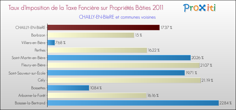 Taux d'imposition de la taxe foncière sur le bati 2011 pour CHAILLY-EN-BIèRE et les communes proches Comparaison des taux d'imposition de la taxe foncière sur le bati 2011 pour CHAILLY-EN-BIèRE et les communes voisines