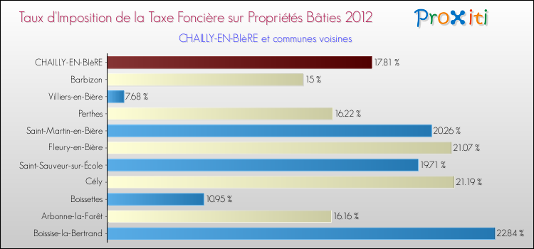 Taux d'imposition de la taxe foncière sur le bati 2012 pour CHAILLY-EN-BIèRE et les communes proches Comparaison des taux d'imposition de la taxe foncière sur le bati 2012 pour CHAILLY-EN-BIèRE et les communes voisines