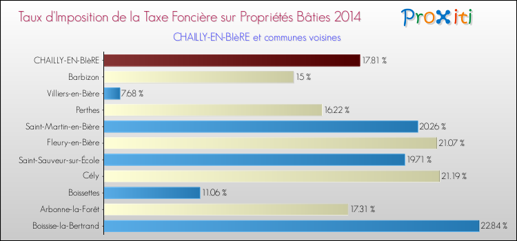 Taux d'imposition de la taxe foncière sur le bati 2014 pour CHAILLY-EN-BIèRE et les communes proches Comparaison des taux d'imposition de la taxe foncière sur le bati 2014 pour CHAILLY-EN-BIèRE et les communes voisines