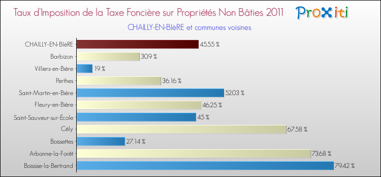Taux d'imposition de la taxe foncière sur les immeubles et terrains non batis 2011 pour CHAILLY-EN-BIèRE et les communes proches Comparaison des taux d'imposition de la taxe foncière sur les immeubles et terrains non batis 2011 pour CHAILLY-EN-BIèRE et les communes voisines