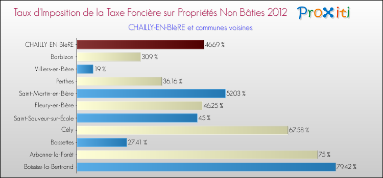 Taux d'imposition de la taxe foncière sur les immeubles et terrains non batis 2012 pour CHAILLY-EN-BIèRE et les communes proches Comparaison des taux d'imposition de la taxe foncière sur les immeubles et terrains non batis 2012 pour CHAILLY-EN-BIèRE et les communes voisines