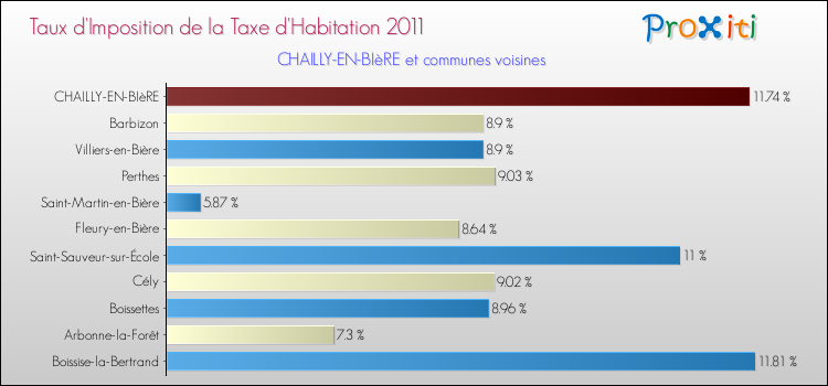 Taux d'imposition de la taxe d'habitation 2011 pour CHAILLY-EN-BIèRE et les communes proches Comparaison des taux d'imposition de la taxe d'habitation 2011 pour CHAILLY-EN-BIèRE et les communes voisines
