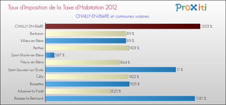 Taux d'imposition de la taxe d'habitation 2012 pour CHAILLY-EN-BIèRE et les communes proches Comparaison des taux d'imposition de la taxe d'habitation 2012 pour CHAILLY-EN-BIèRE et les communes voisines