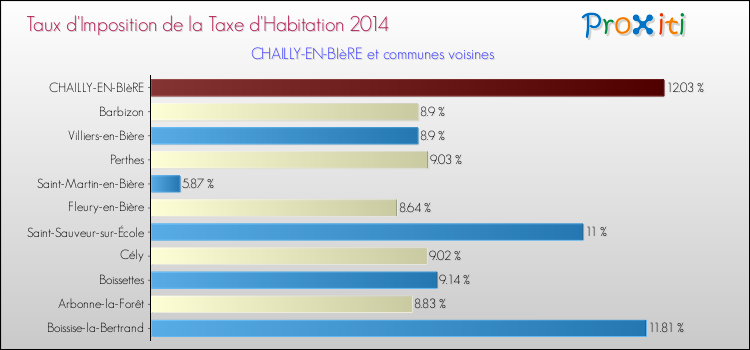 Taux d'imposition de la taxe d'habitation 2014 pour CHAILLY-EN-BIèRE et les communes proches Comparaison des taux d'imposition de la taxe d'habitation 2014 pour CHAILLY-EN-BIèRE et les communes voisines