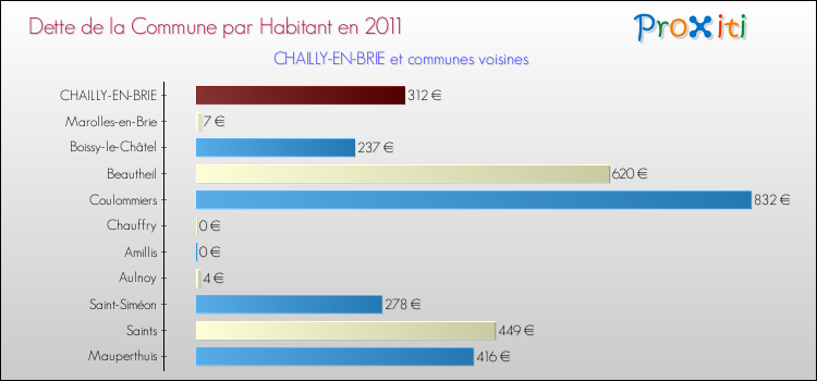 Dette par habitant de la commune en 2011 pour CHAILLY-EN-BRIE et les communes proches Comparaison de la dette par habitant de la commune en 2011 pour CHAILLY-EN-BRIE et les communes voisines