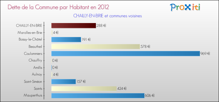 Dette par habitant de la commune en 2012 pour CHAILLY-EN-BRIE et les communes proches Comparaison de la dette par habitant de la commune en 2012 pour CHAILLY-EN-BRIE et les communes voisines