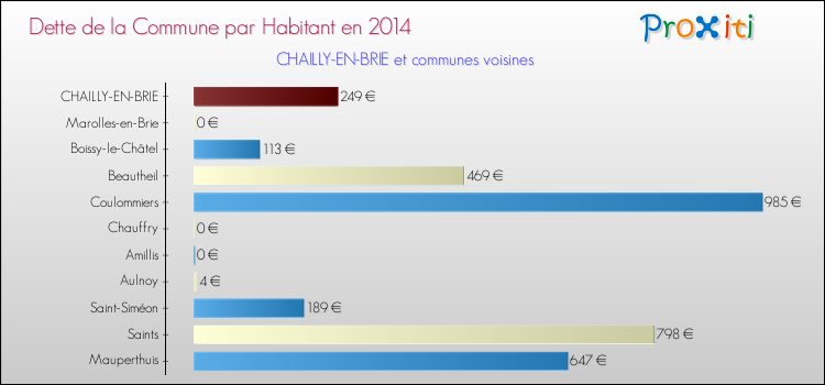 Dette par habitant de la commune en 2014 pour CHAILLY-EN-BRIE et les communes proches Comparaison de la dette par habitant de la commune en 2014 pour CHAILLY-EN-BRIE et les communes voisines