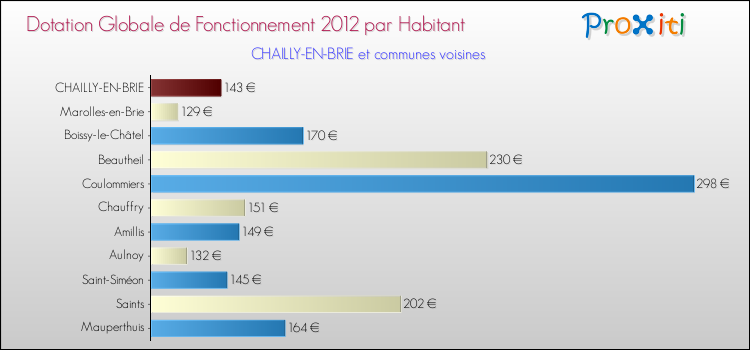 Montant des dotations globales de fonctionnement DGF par Habitant pour CHAILLY-EN-BRIE et les communes proches Comparaison des des dotations globales de fonctionnement DGF par habitant pour CHAILLY-EN-BRIE et les communes voisines