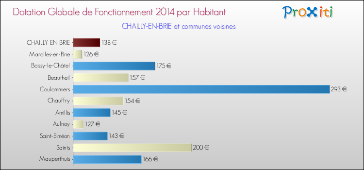Montant des dotations globales de fonctionnement DGF par Habitant pour CHAILLY-EN-BRIE et les communes proches en 2014. Comparaison des des dotations globales de fonctionnement DGF par habitant pour CHAILLY-EN-BRIE et les communes voisines en 2014.