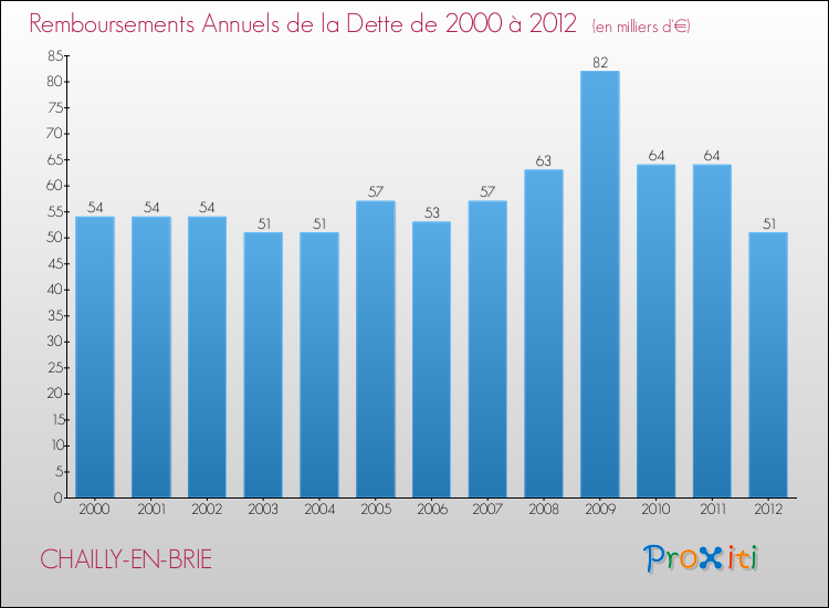 Evolution de l'annuité de la dette pour la commune de CHAILLY-EN-BRIE de 2000 à 2012 Annuités de la dette pour CHAILLY-EN-BRIE de 2000 à 2012