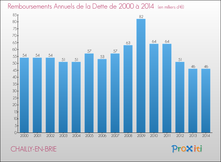 Evolution de l'annuité de la dette pour la commune de CHAILLY-EN-BRIE de 2000 à 2014 Annuités de la dette pour CHAILLY-EN-BRIE de 2000 à 2014