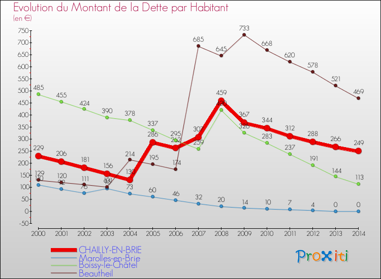 Evolution de la dette par habitant pour la commune de CHAILLY-EN-BRIE et les communes proches de 2000 à 2014 Comparaison de la dette par habitant pour CHAILLY-EN-BRIE et les communes voisines de 2000 à 2014