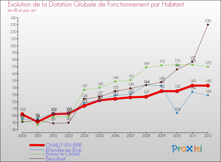 Evolution et montant de la dotation globale de fonctionnement par Habitant pour CHAILLY-EN-BRIE et les communes proches Comparaison des dotations globales de fonctionnement par habitant pour CHAILLY-EN-BRIE et les communes voisines