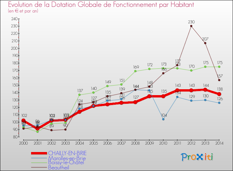 Evolution et montant de la dotation globale de fonctionnement par Habitant pour CHAILLY-EN-BRIE et les communes proches de 2000 à 2014. Comparaison des dotations globales de fonctionnement par habitant pour CHAILLY-EN-BRIE et les communes voisines de 2000 à 2014.