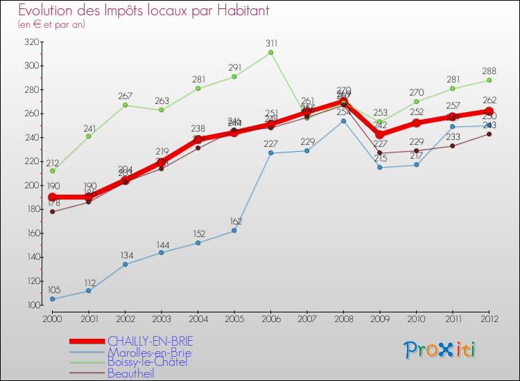 Evolution et montant des impôts locaux par Habitant pour CHAILLY-EN-BRIE et les communes proches Comparaison des impôts locaux par habitant pour CHAILLY-EN-BRIE et les communes voisines