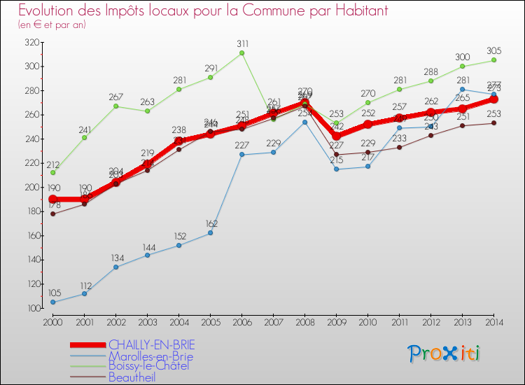 Evolution et montant des impôts locaux par Habitant pour CHAILLY-EN-BRIE et les communes proches de 2000 à 2014 Comparaison des impôts locaux par habitant pour CHAILLY-EN-BRIE et les communes voisines de 2000 à 2014